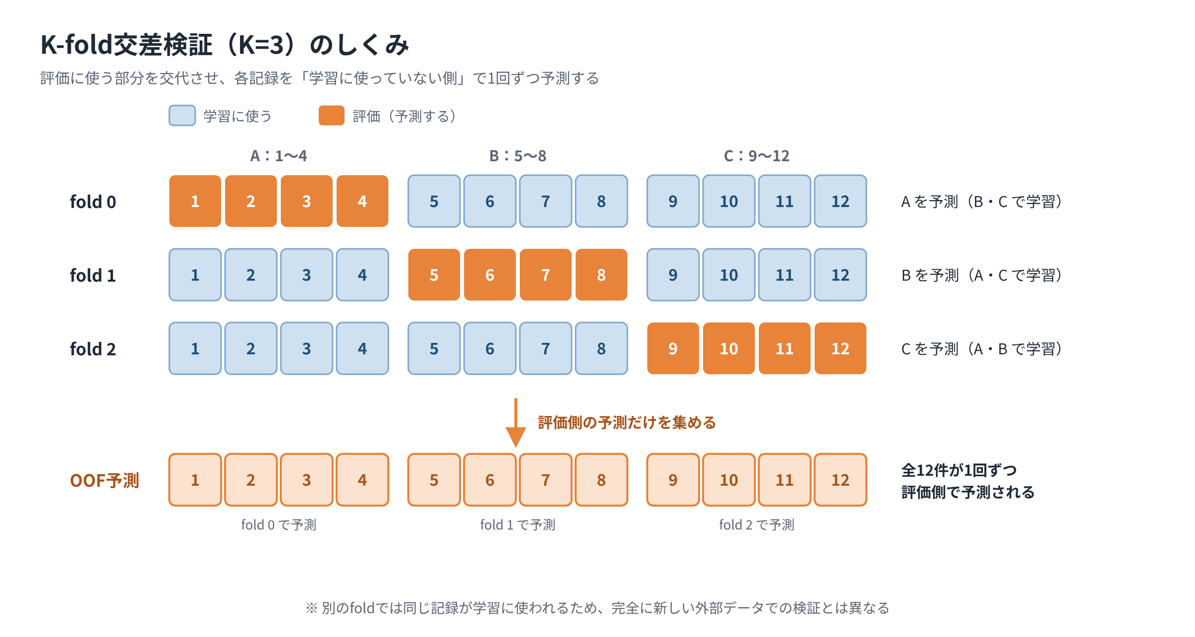 12件を3分割し、評価部分を交代させて全件のOOF予測を集める図