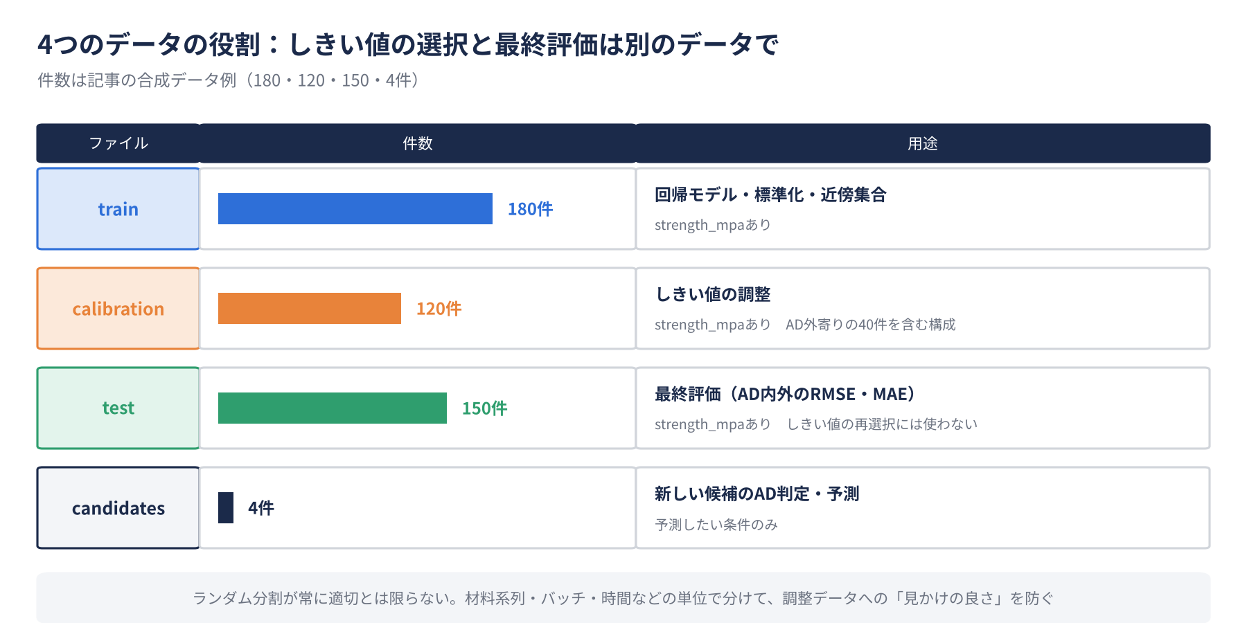 trainは180件で回帰モデル・標準化・近傍集合、calibrationは120件でしきい値の調整、testは150件で最終評価、candidatesは4件で新しい候補の判定に使うことを示す表と棒グラフ