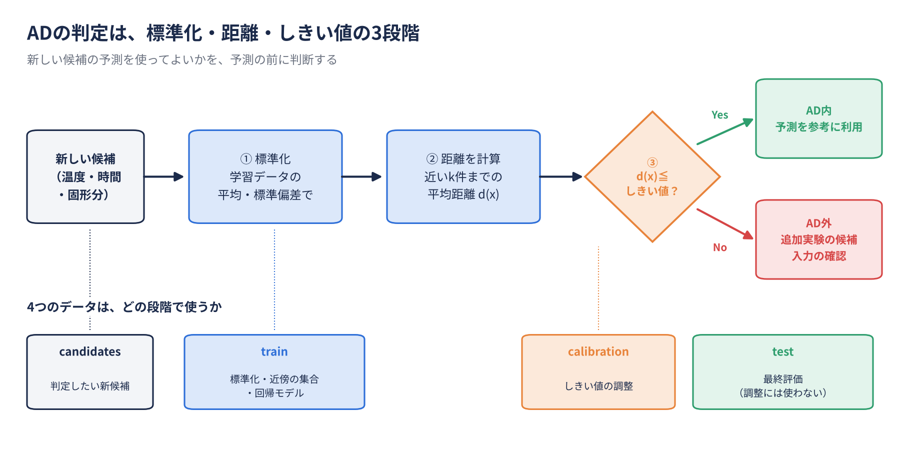 新しい候補を標準化し、近いk件までの平均距離を計算して、しきい値以下ならAD内で予測を参考に利用、超えればAD外で追加実験の候補とする流れ図。train、calibration、test、candidatesの4つのデータを使う段階も示す