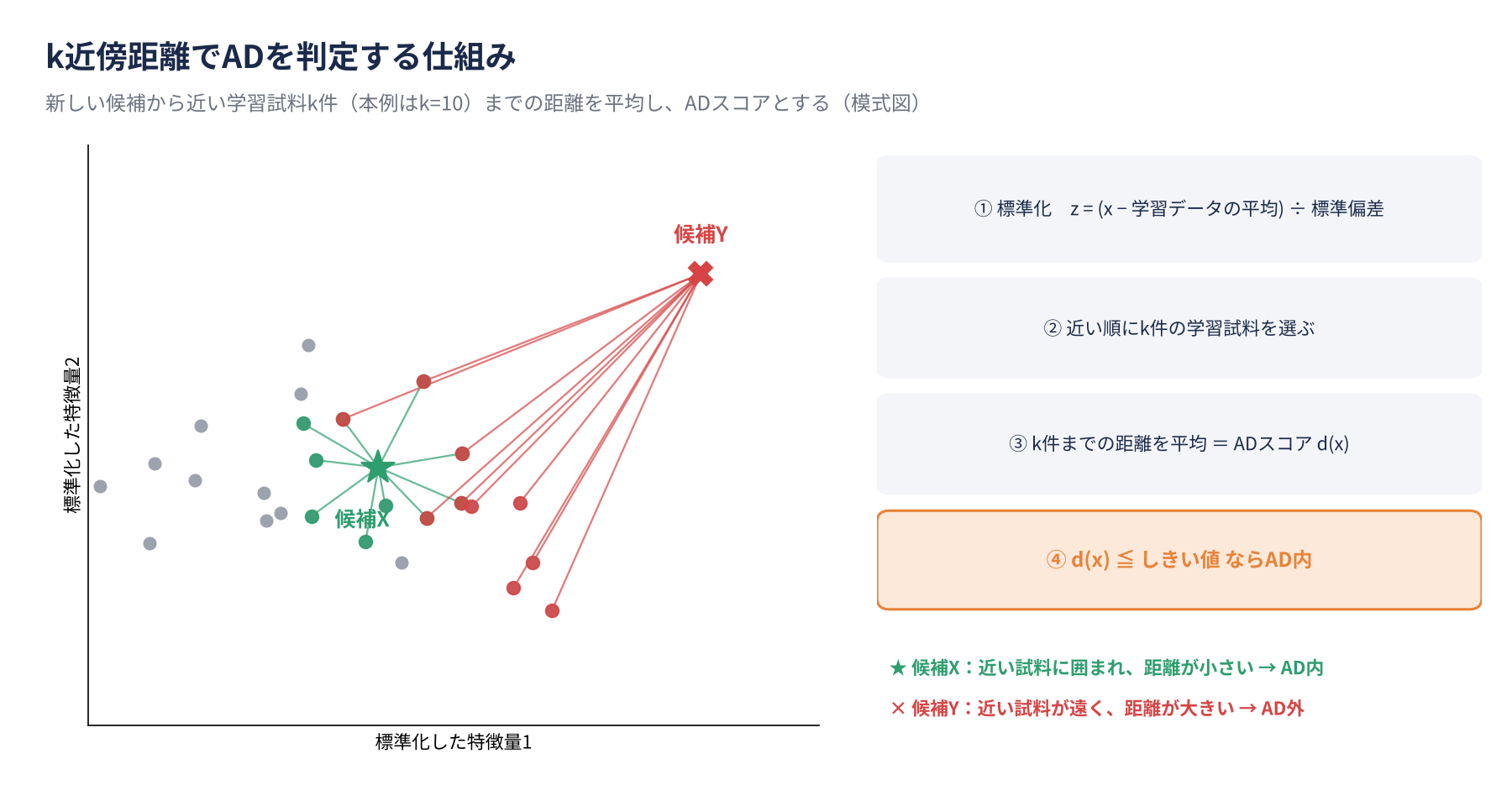 標準化した空間で、新しい候補から近い学習試料k件までの平均距離をADスコアとする模式図。近い試料に囲まれた候補Xは距離が小さくAD内、近い試料が遠い候補Yは距離が大きくAD外