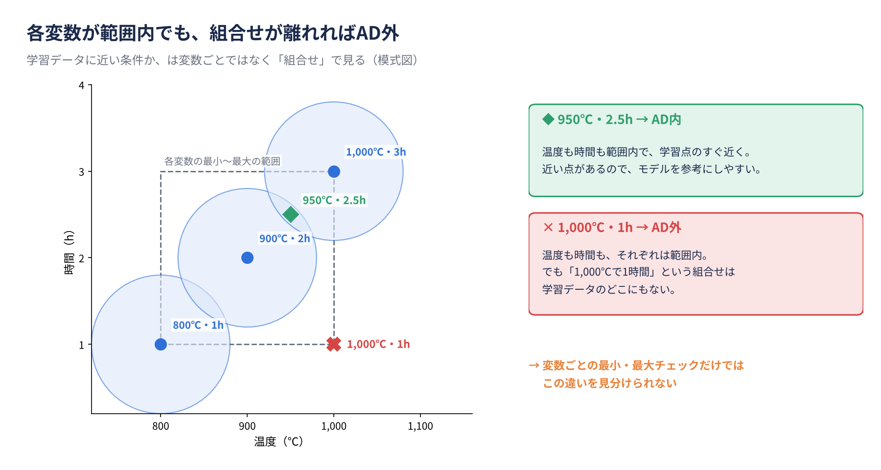 温度と時間の散布図。800℃・1h、900℃・2h、1,000℃・3hの学習点に対し、950℃・2.5hは近くAD内、1,000℃・1hは各変数の範囲内でも組合せが離れておりAD外になることを示す模式図