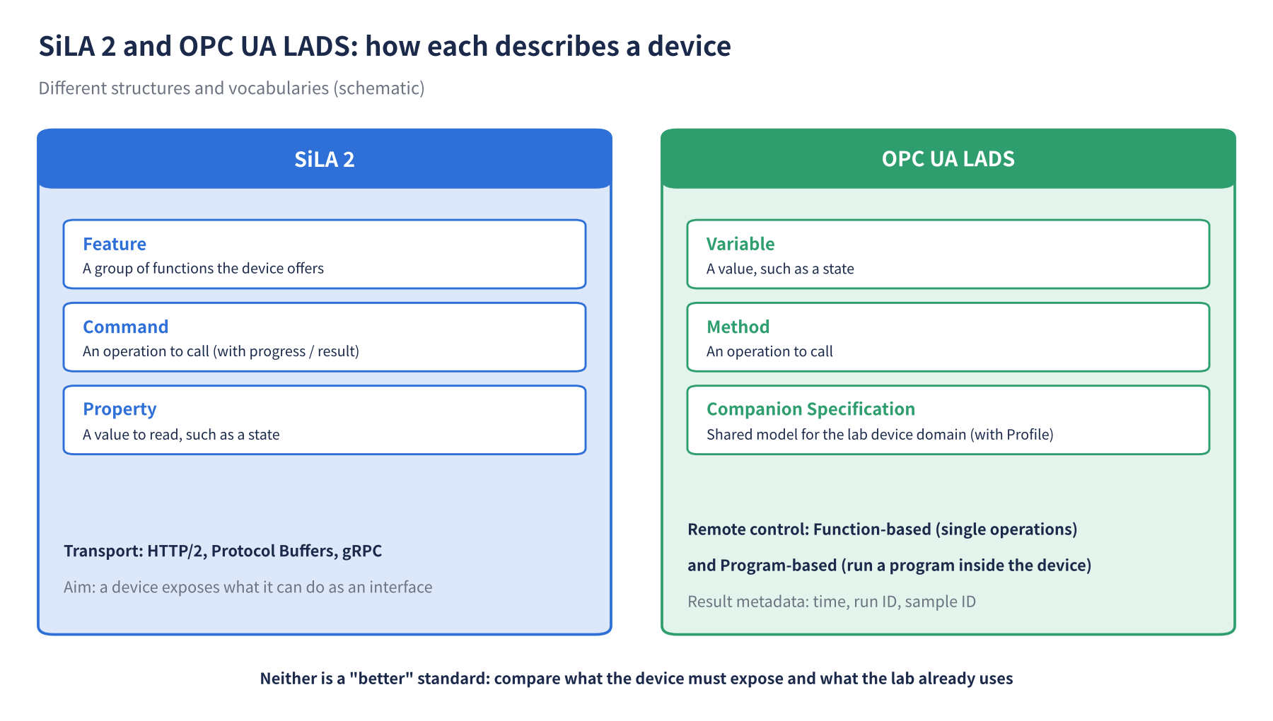 SiLA 2のFeature・Command・PropertyとOPC UA LADSのVariable・Method・Companion Specificationを並べて比べた図(図中は英語)
