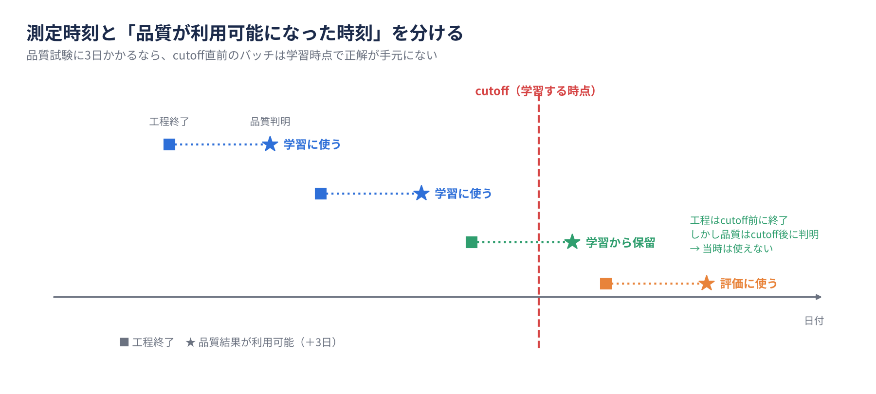工程終了から品質判明まで3日かかる場合のタイムライン。cutoff前に終了しても品質が未判明のバッチは学習から保留し、cutoff後のバッチは評価に使う