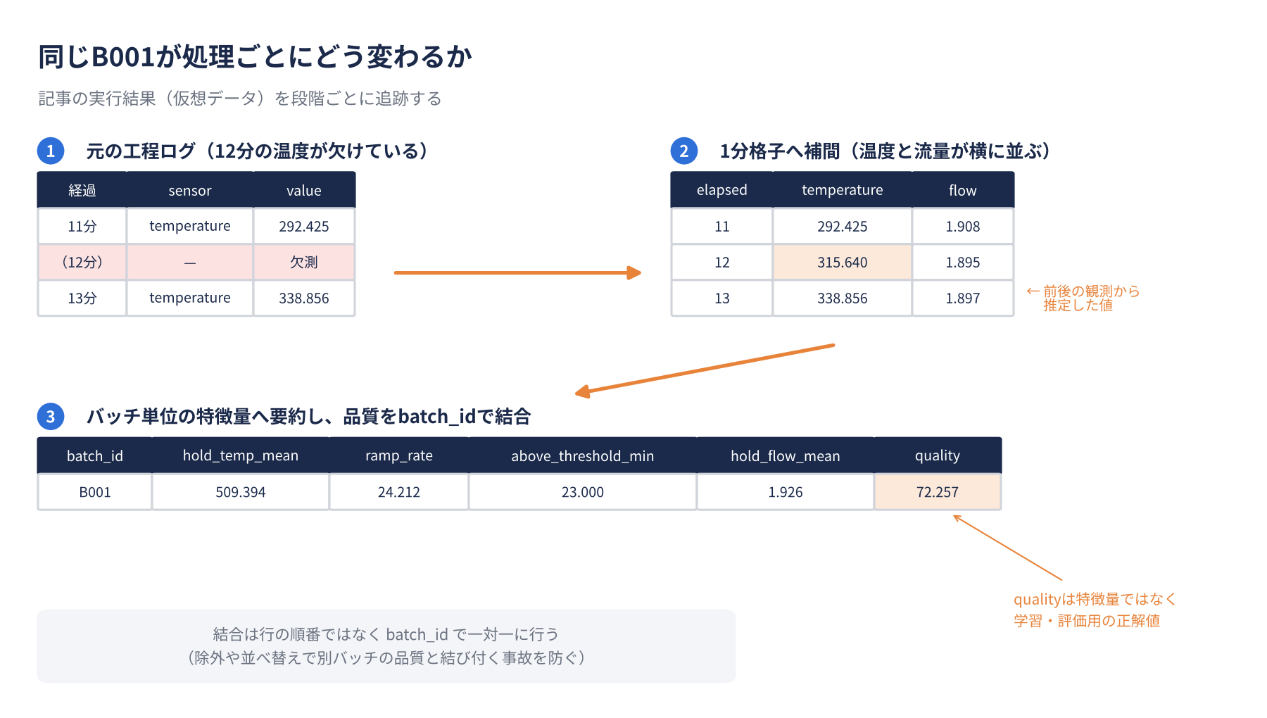バッチB001の元ログ、1分格子へ補間した表、バッチ単位の特徴量と品質を結合した表の3段階を順に示す図