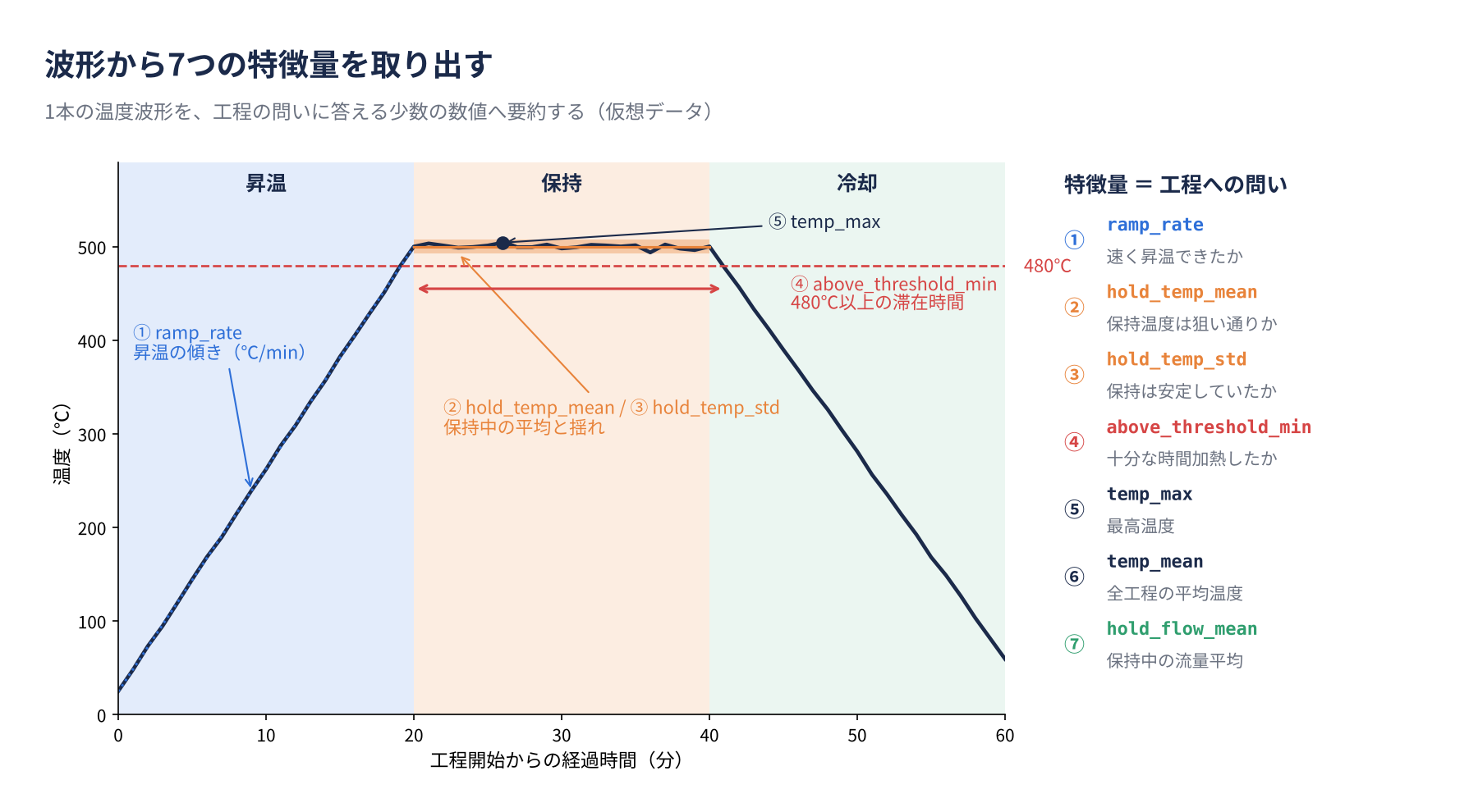 昇温・保持・冷却の温度波形に、昇温速度、保持中の平均とばらつき、480℃以上の滞在時間、最高温度などの特徴量を注釈した図と、7つの特徴量の一覧