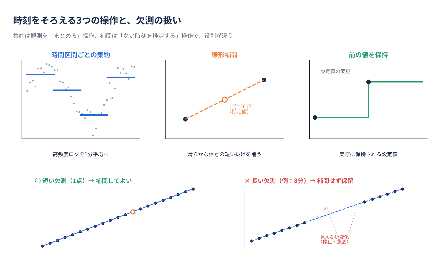 時間区間ごとの集約、線形補間、前の値を保持の3つの操作の比較と、短い欠測は補間し長い欠測は補間せず保留するという判断の対比図