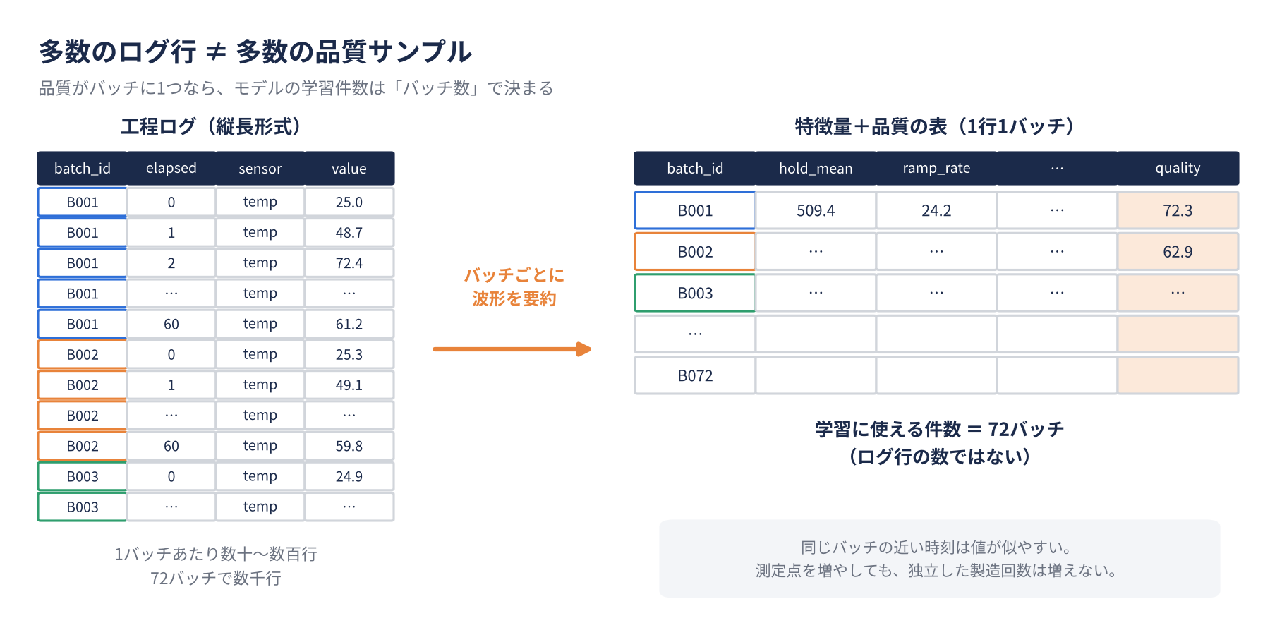工程ログ(縦長形式)をバッチごとに要約し、特徴量と品質の1行1バッチの表にする図。学習に使える件数はログ行数ではなくバッチ数で決まる