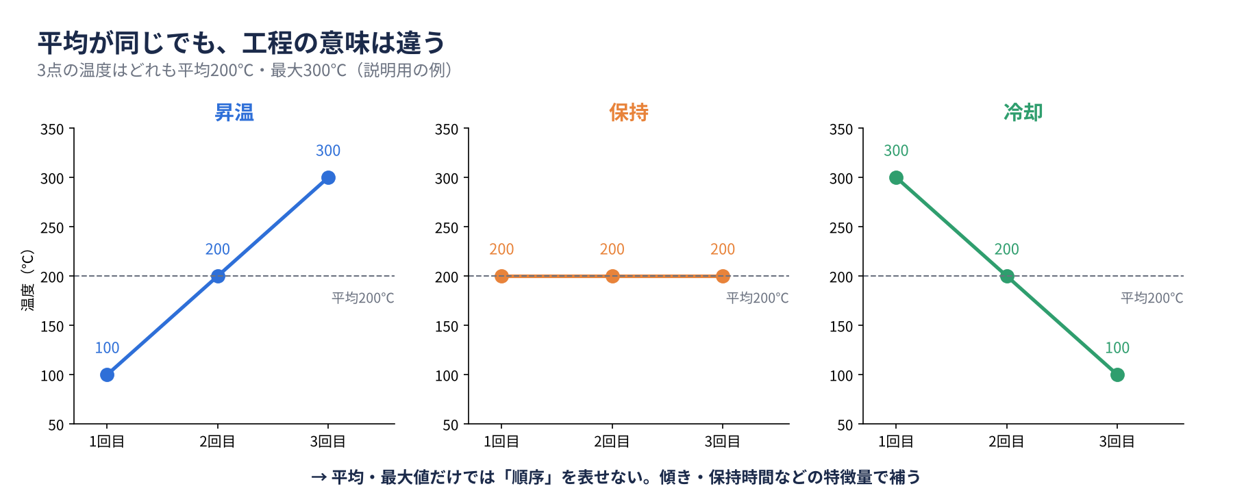 昇温(100→300℃)、保持(200℃一定)、冷却(300→100℃)の3つの温度波形。どれも平均は200℃だが工程の意味が違うことを示す図