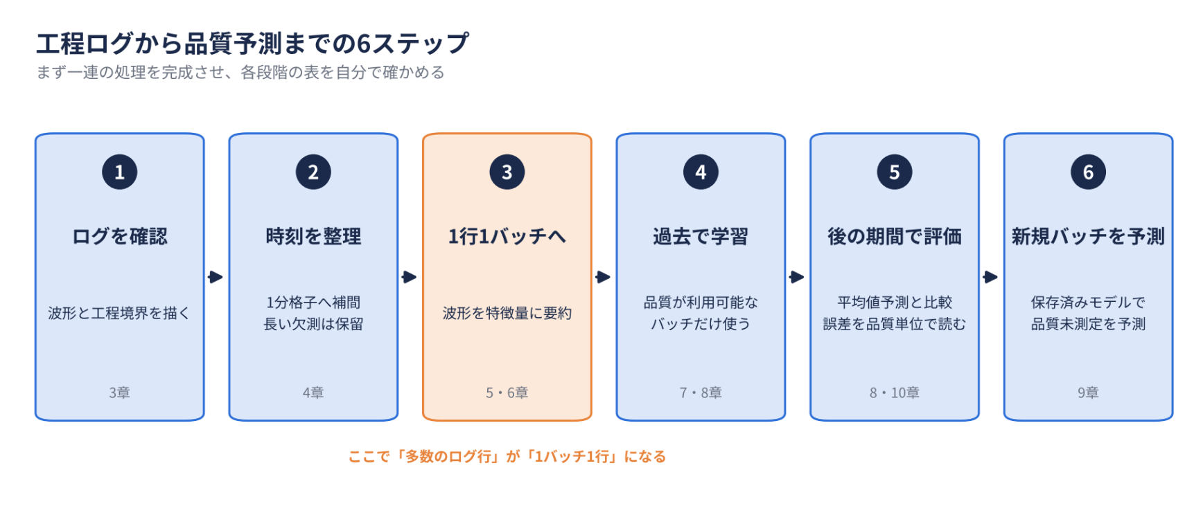 工程ログから品質予測までの6ステップ:ログを確認、時刻を整理、1行1バッチへ、過去で学習、後の期間で評価、新規バッチを予測