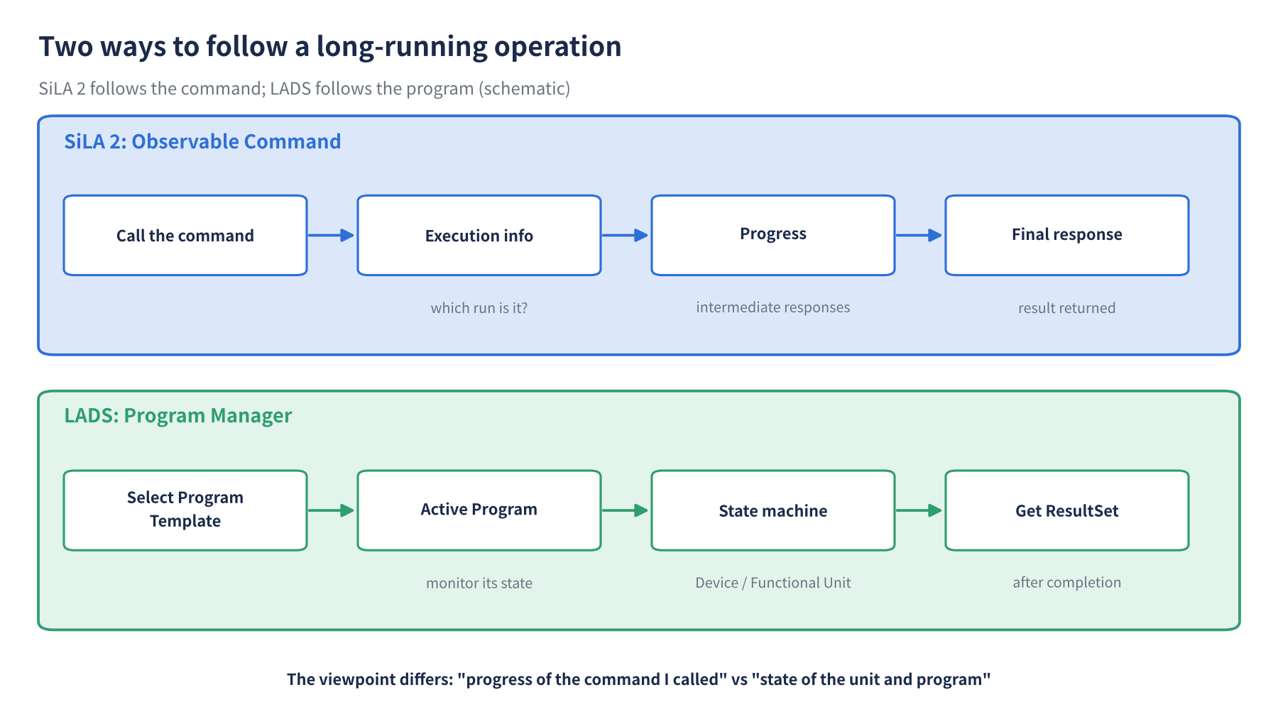 SiLA 2のObservable Commandによる進捗追跡と、LADSのProgram Managerによるプログラム状態の追跡を並べた図(図中は英語)