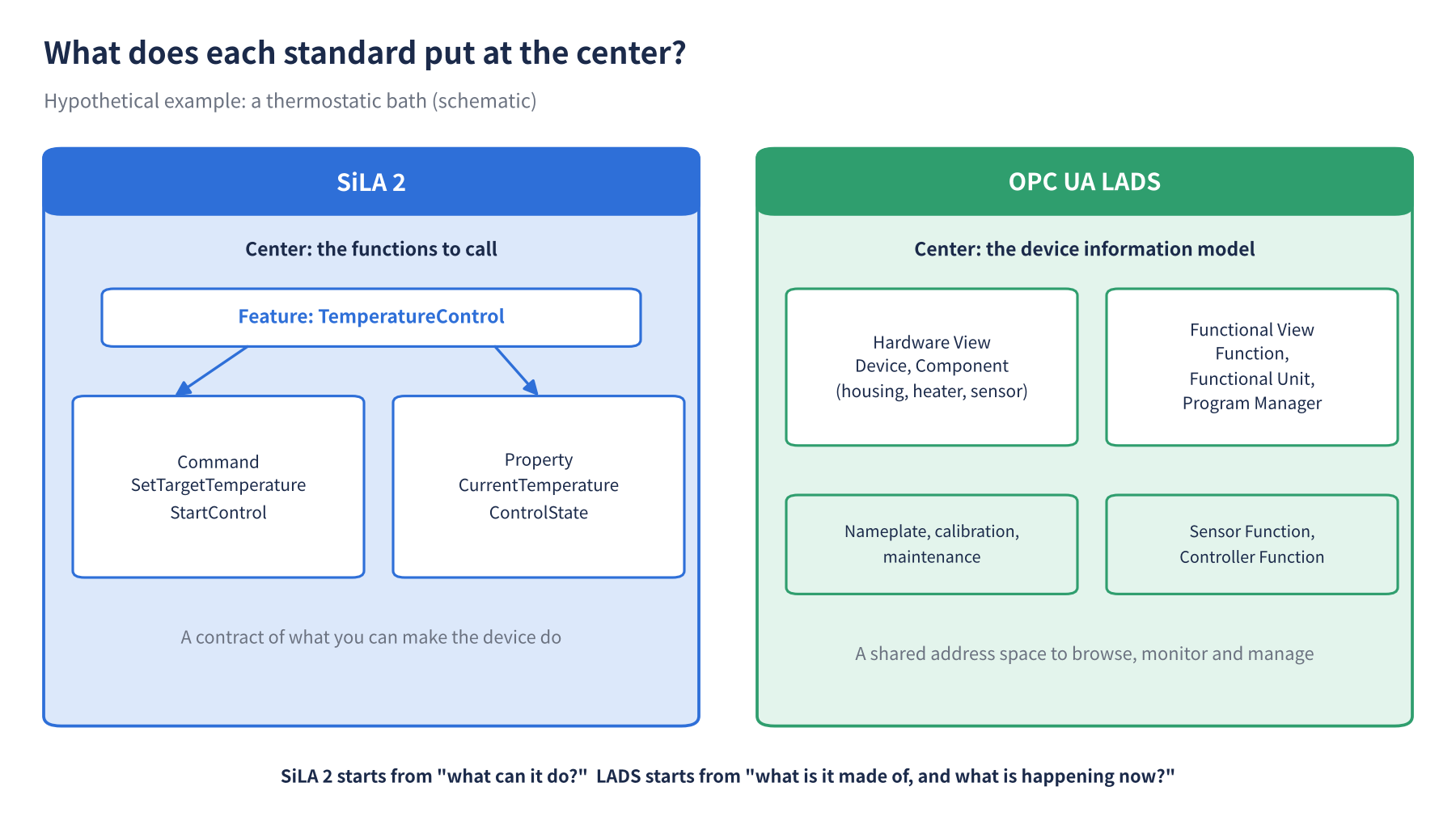 恒温槽を例に、SiLA 2のFeature・Command・PropertyとLADSのHardware View・Functional Viewを並べて、何を中心にモデル化するかの違いを示す図(図中は英語)