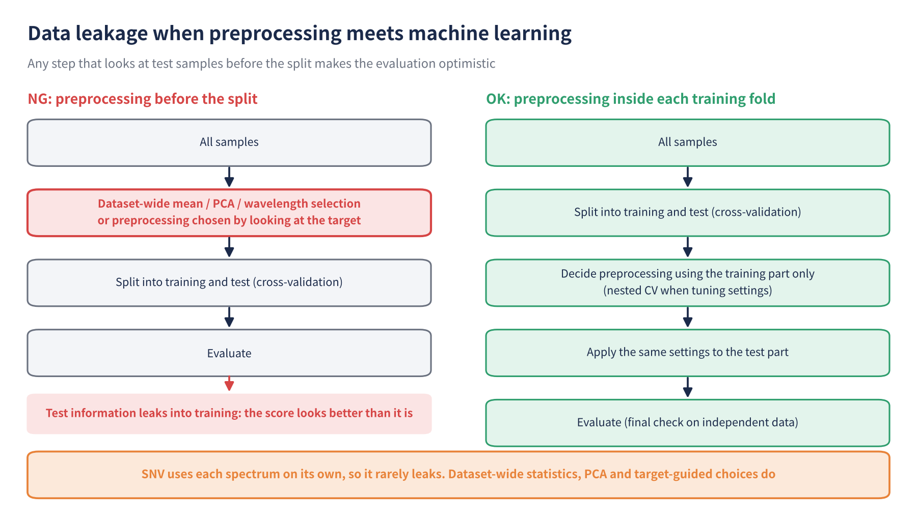 データ分割の前に全データで平均やPCAを計算するとテスト情報が混入する誤りと、学習部分のみで前処理を決めてテスト部分へ適用する正しい手順を並べた図（図中は英語）