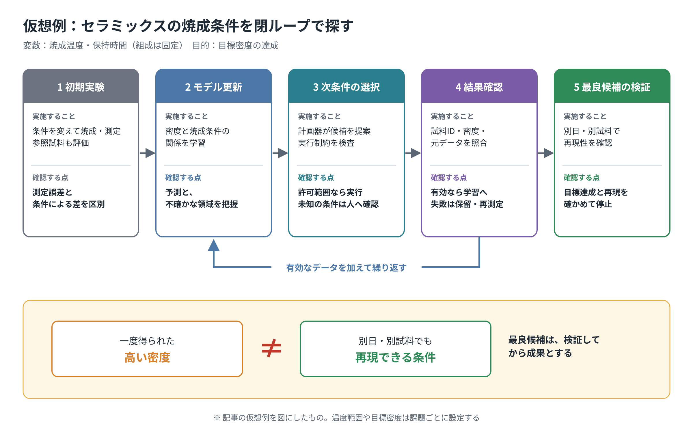 初期実験からモデル更新、次条件選択、結果確認、別日別試料による検証までの仮想例