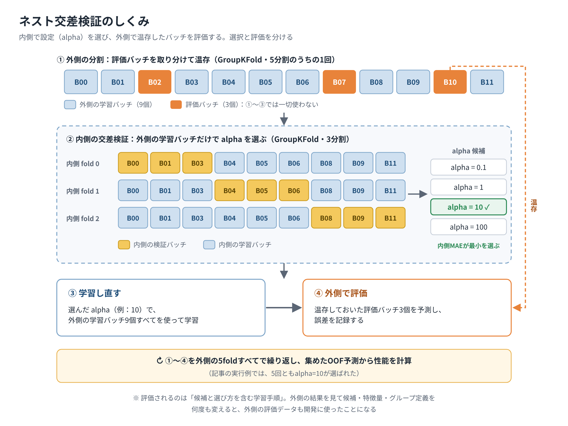 外側の評価バッチを温存し、内側でalphaを選び、再学習して外側で評価するネスト交差検証の図