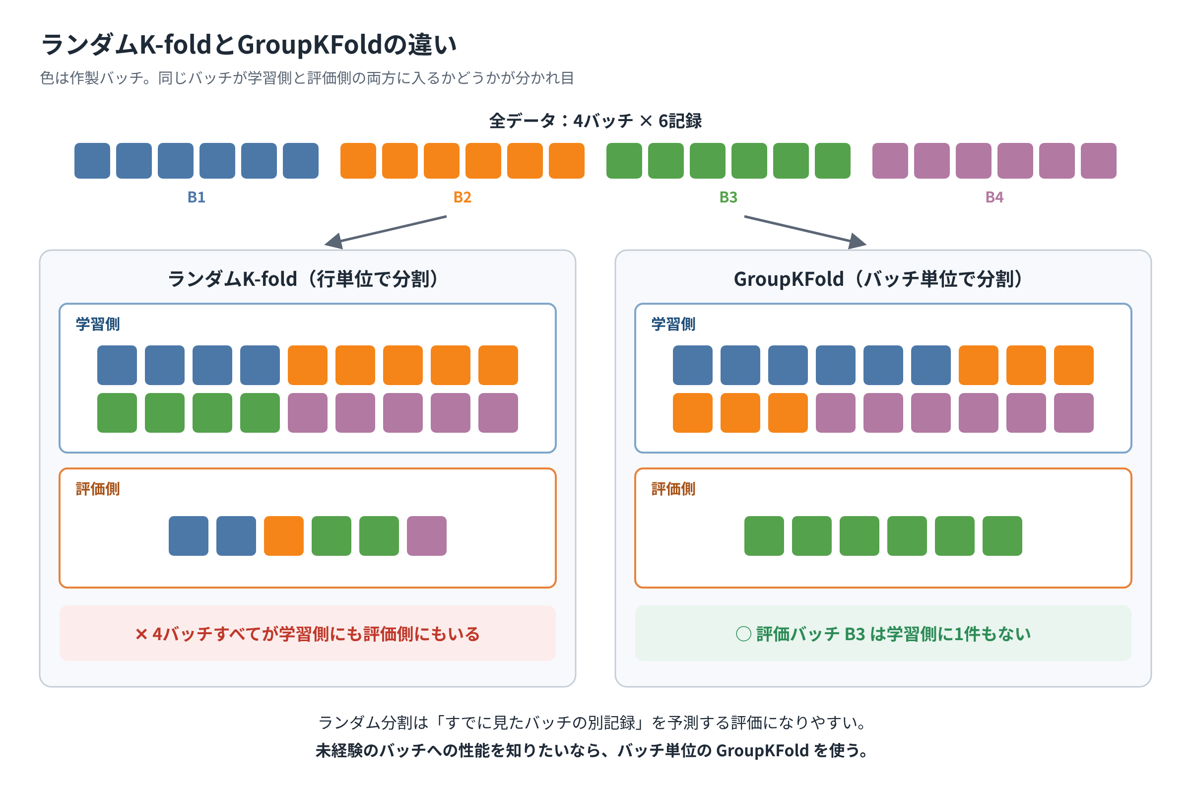 行単位のランダム分割では同じバッチが学習と評価に混ざり、GroupKFoldでは評価バッチを分離する図
