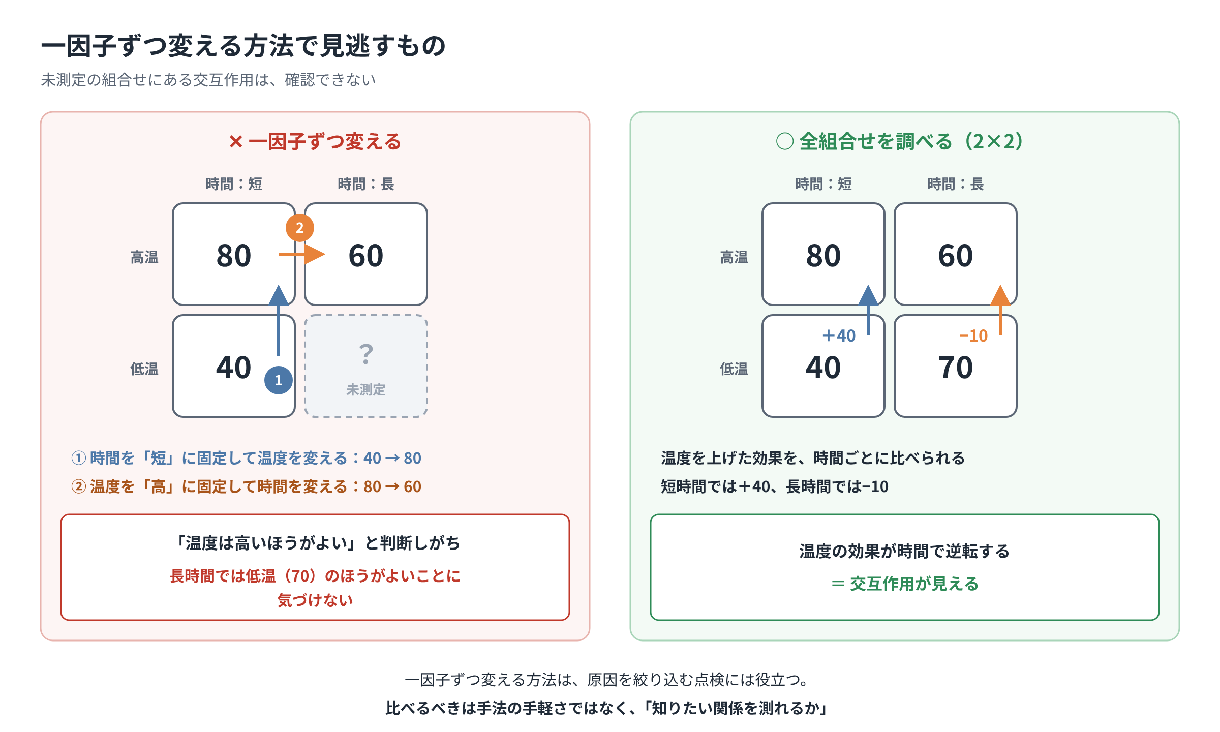 一因子ずつの実験で未測定となる組合せと、2×2の全組合せで見える交互作用を比較
