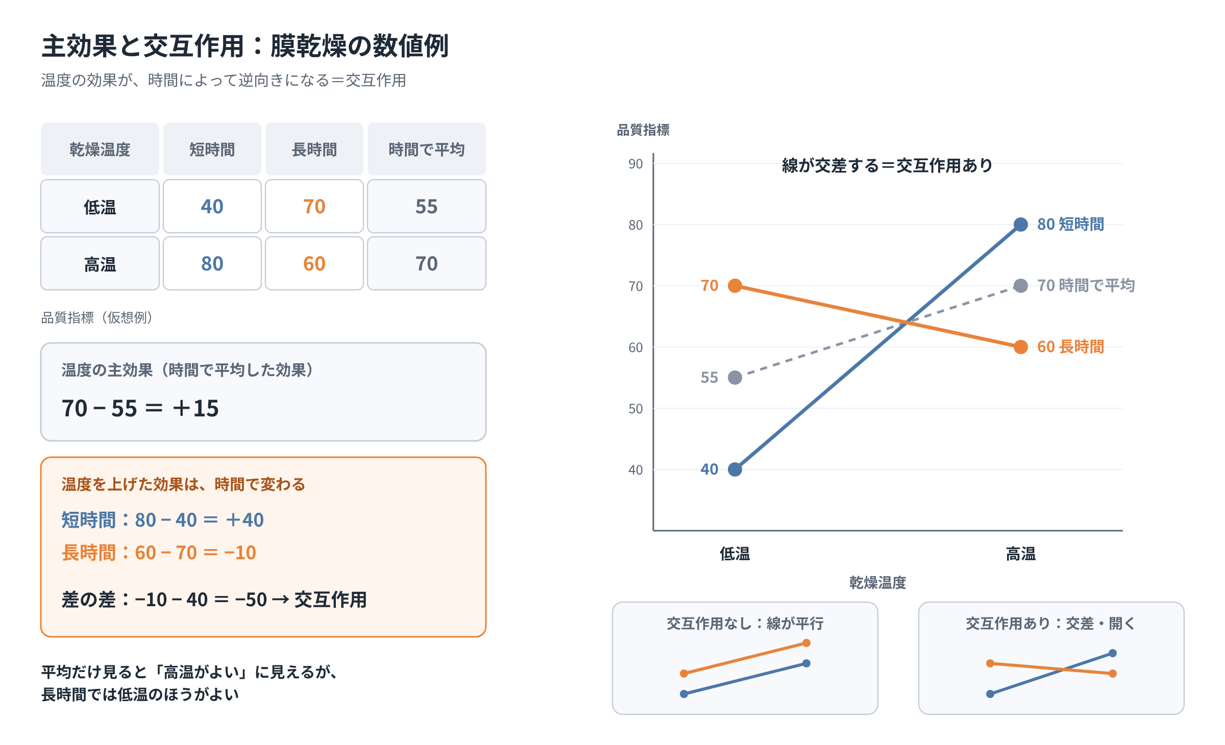 温度の主効果は平均でプラス15だが、短時間でプラス40、長時間でマイナス10となる交互作用の図