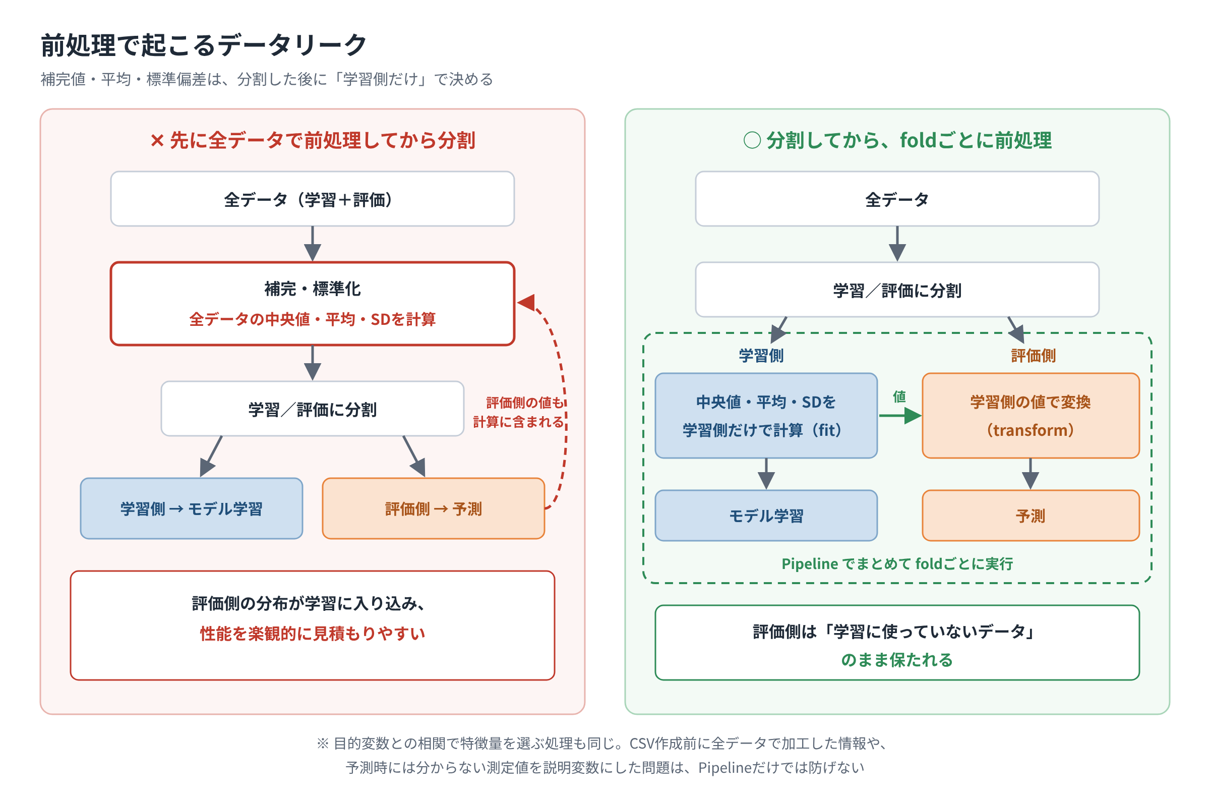 全データで前処理してから分割する誤った手順と、学習側だけで前処理を学習する正しい手順の比較図