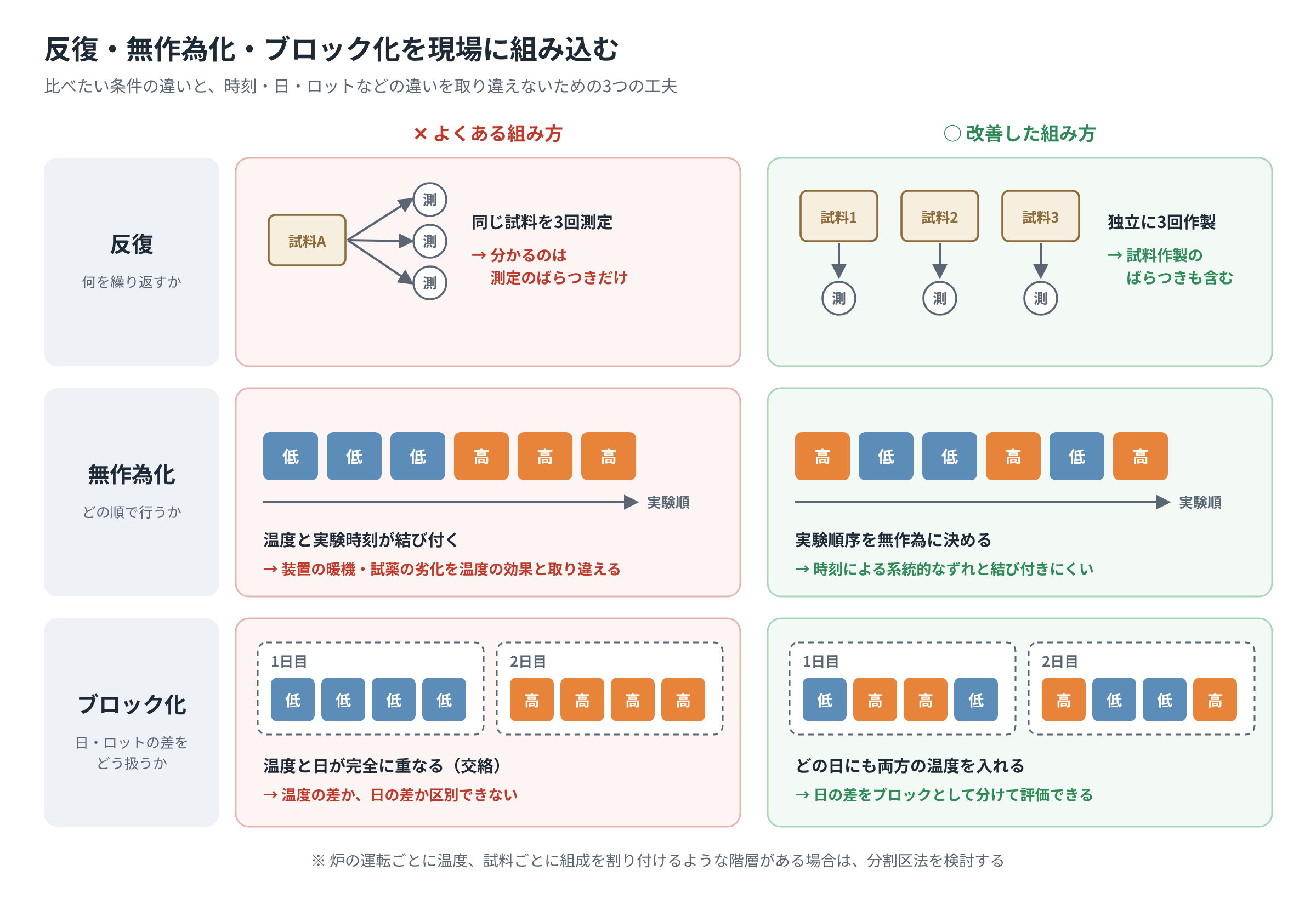 独立作製による反復、実験順の無作為化、各日に両条件を割り付けるブロック化の比較