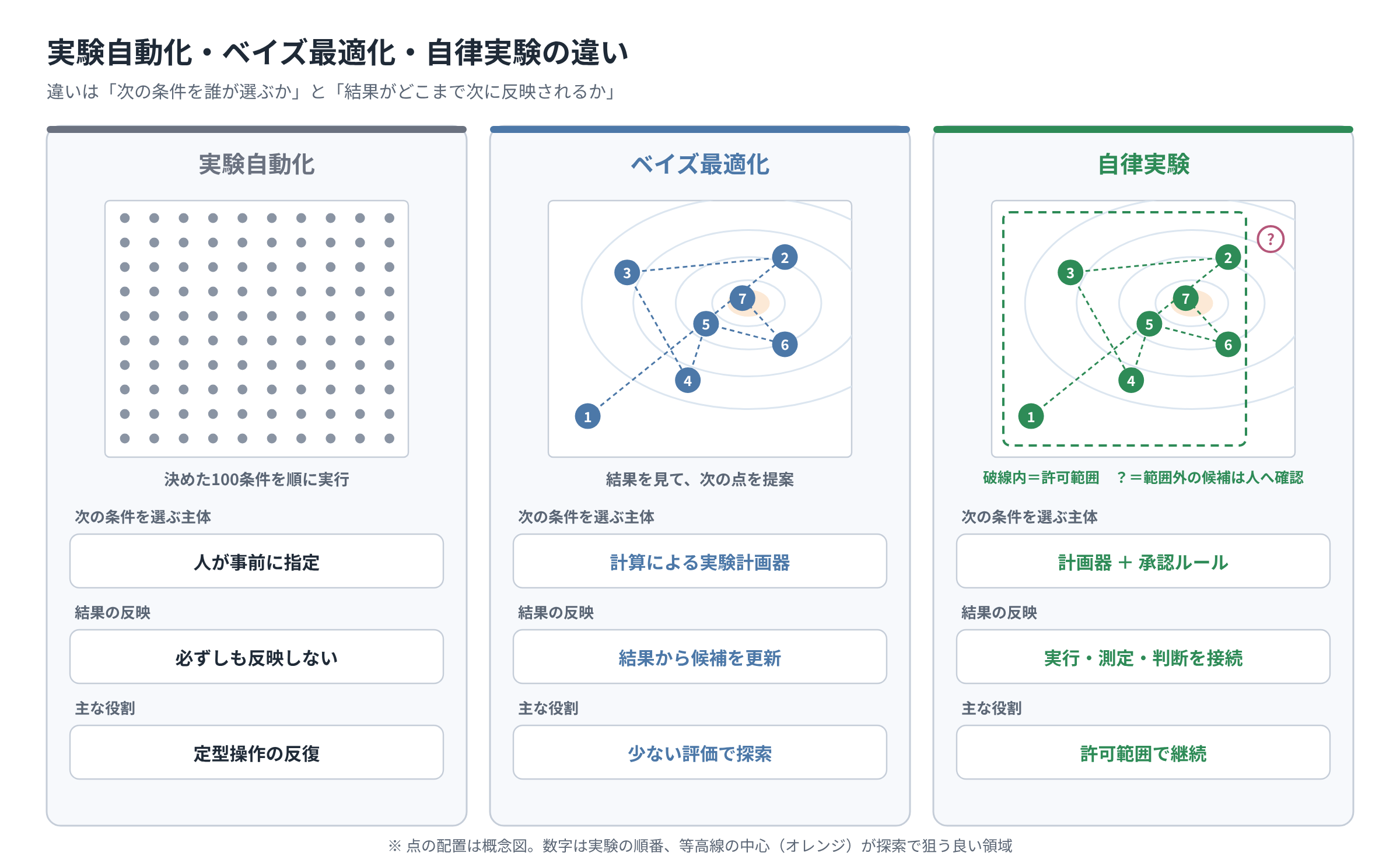 次の条件を選ぶ主体と測定結果の反映方法を3方式で比較