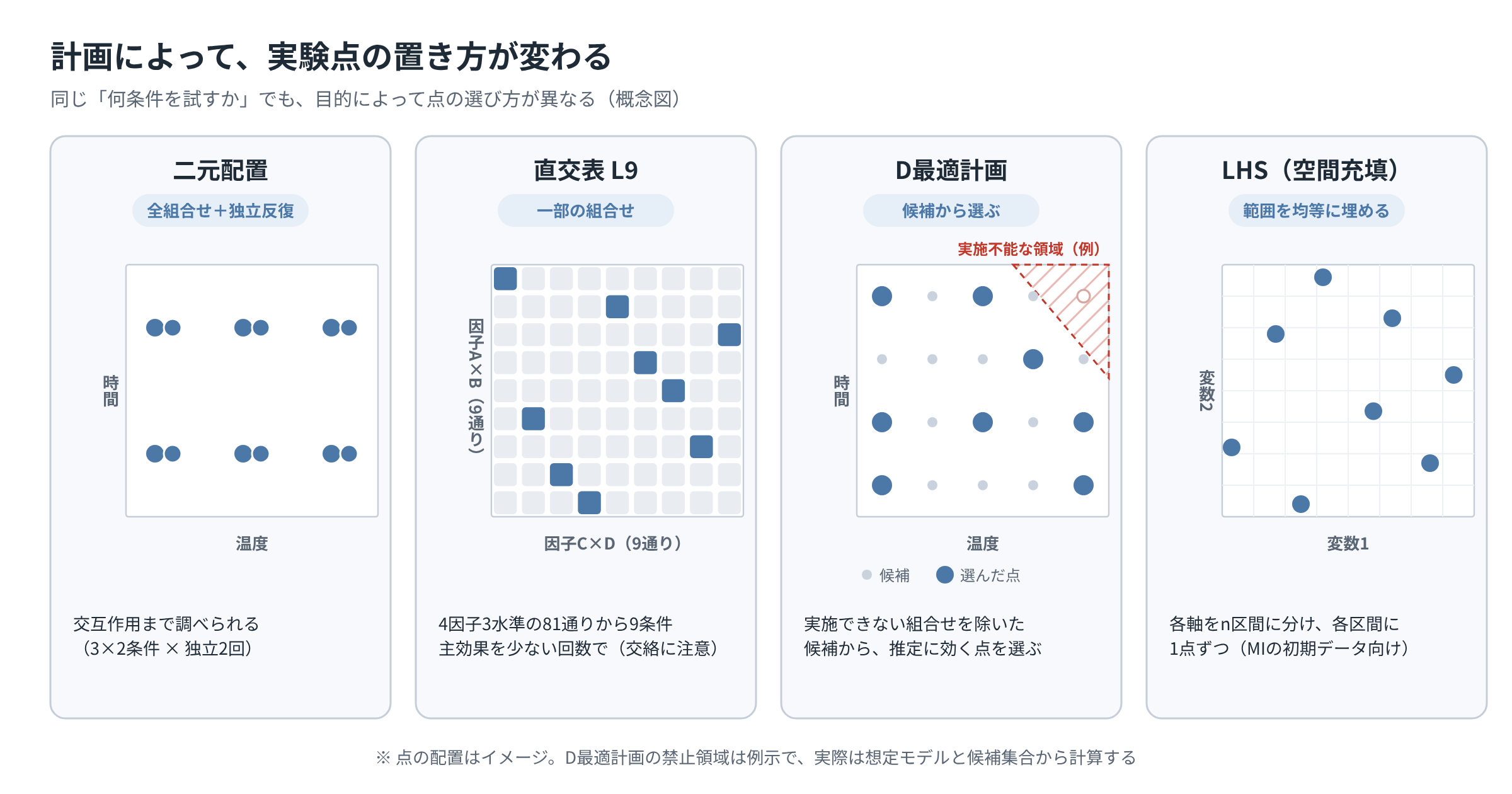 二元配置、直交表L9、D最適計画、LHSの実験点配置を比較した概念図