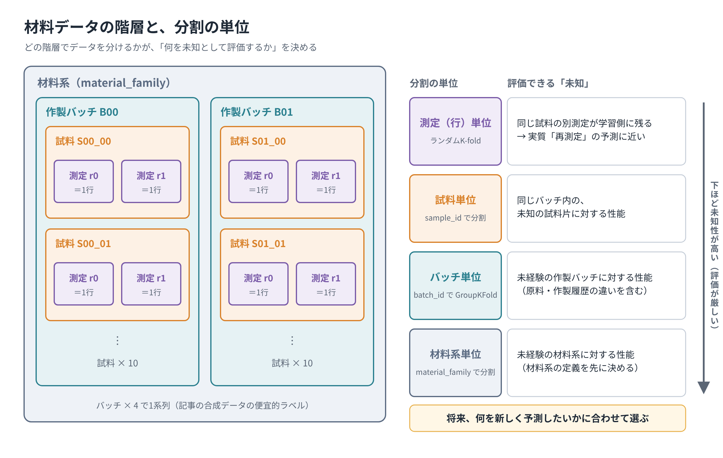 材料系・作製バッチ・試料・繰り返し測定の階層と、分割単位に応じた未知条件の図