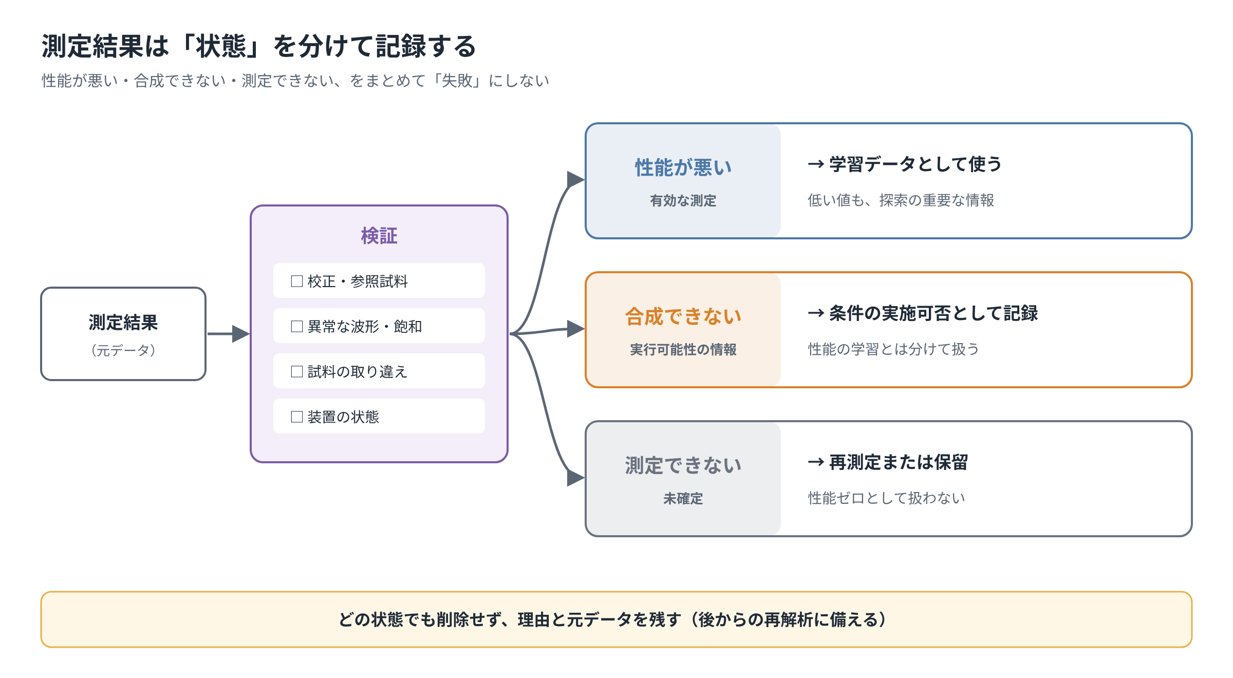 低性能、合成不能、測定不能を区別し、学習、実行可能性の記録、再測定保留へ振り分ける