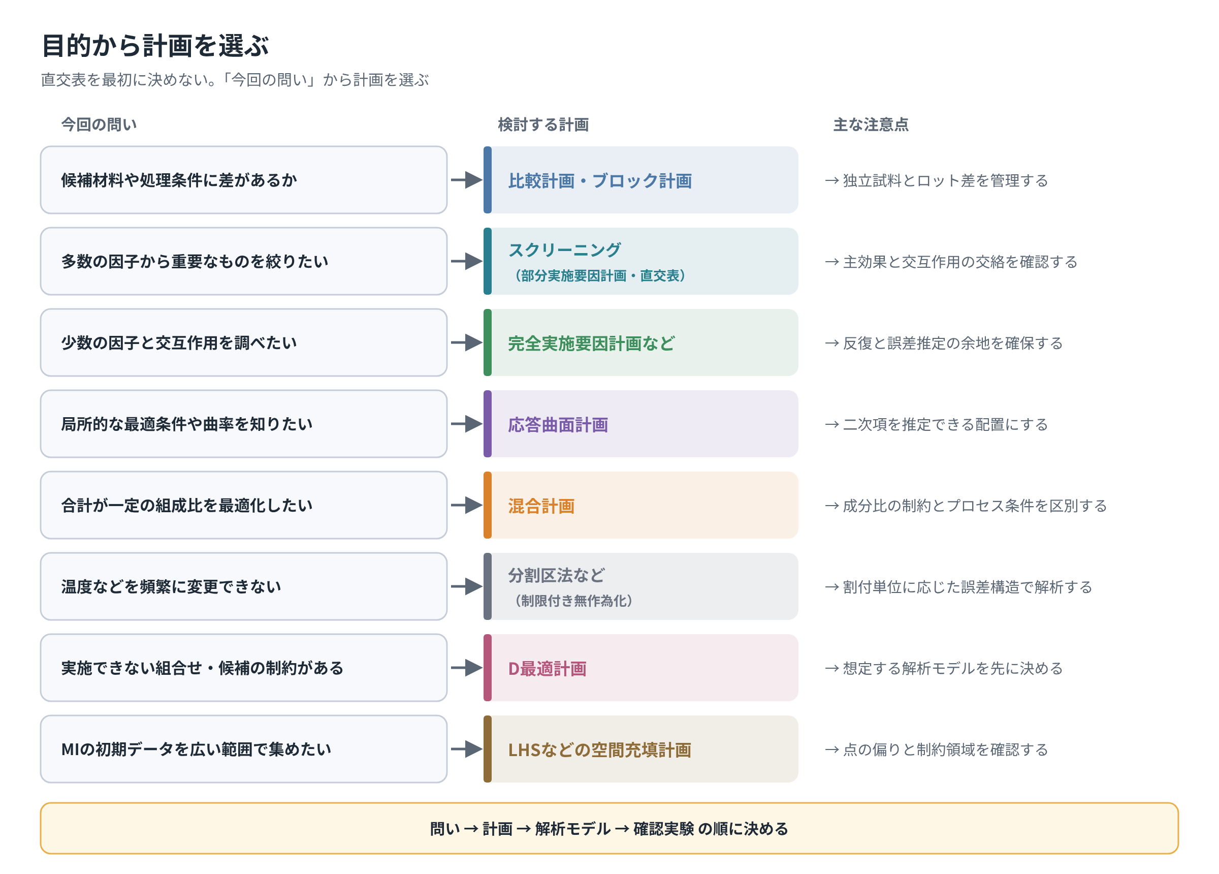 比較、スクリーニング、交互作用、応答曲面、混合、分割区法、D最適計画、LHSの選び方