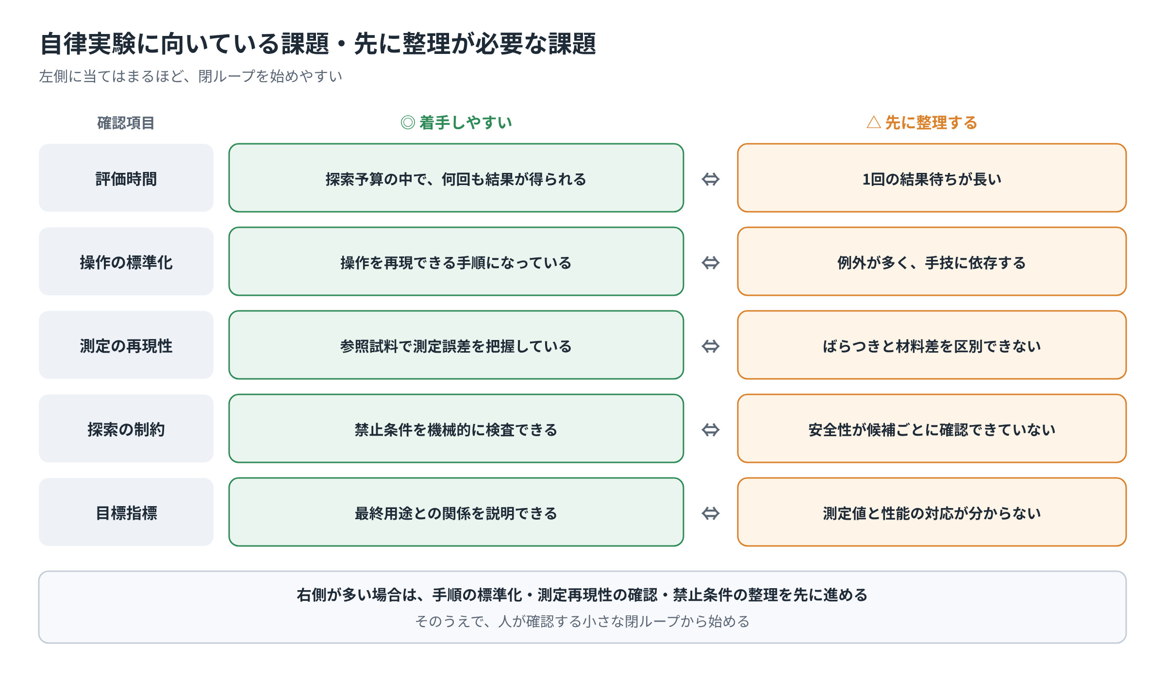 評価時間、操作標準化、測定再現性、探索制約、目標指標から導入適性を判断