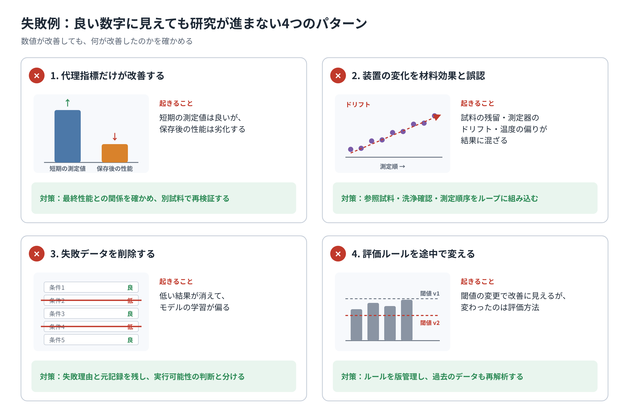 代理指標の改善、装置変化の誤認、失敗データ削除、評価ルール変更と対策