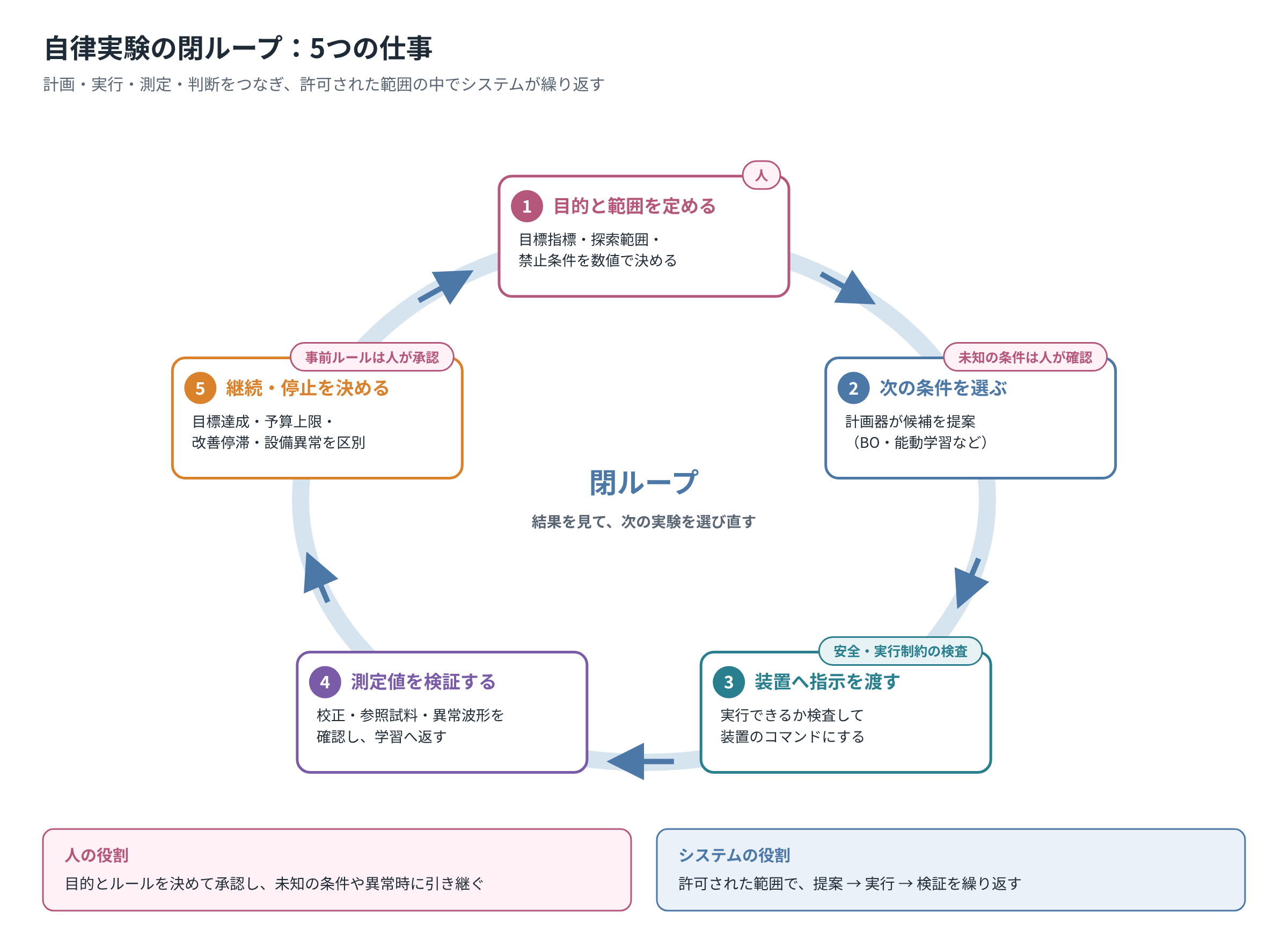 目的設定、次条件選択、装置実行、測定検証、継続停止の5つの仕事と人の役割