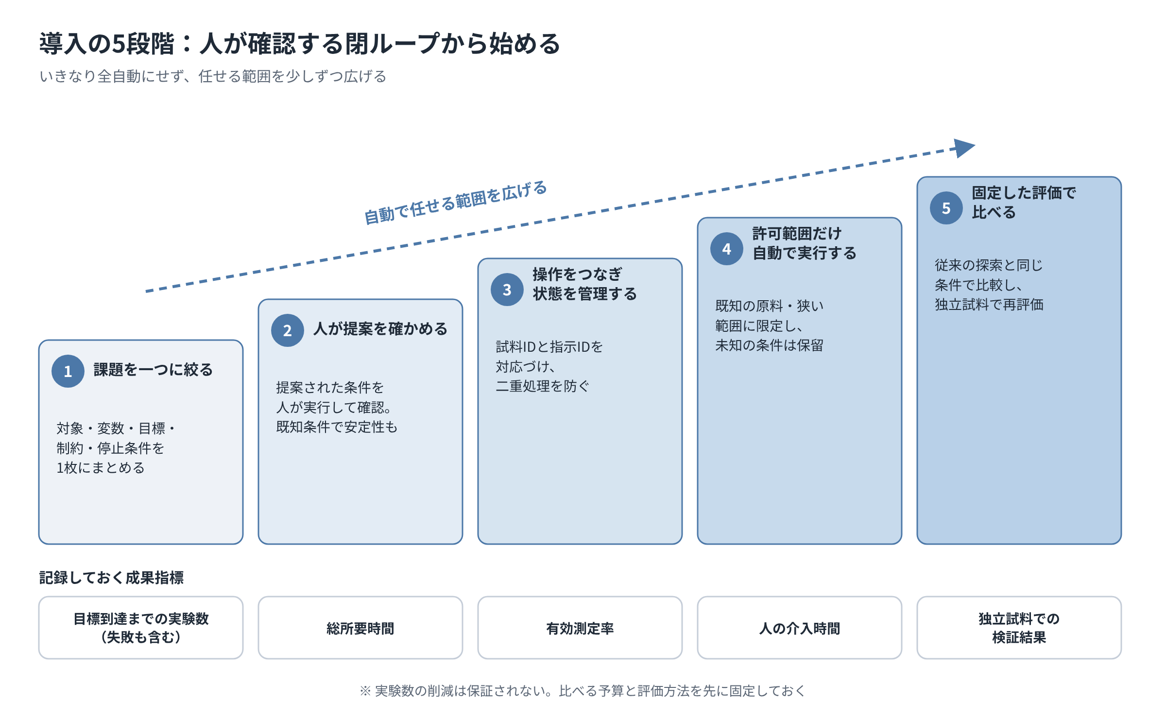 課題を絞り、人の確認、状態管理、許可範囲の自動実行、固定評価へ進む導入手順