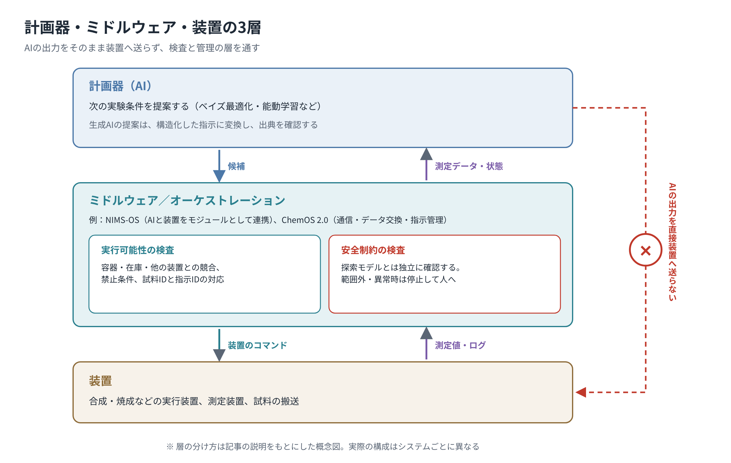 計画器の候補をミドルウェアで実行可能性と安全制約を検査し装置へ渡す概念図